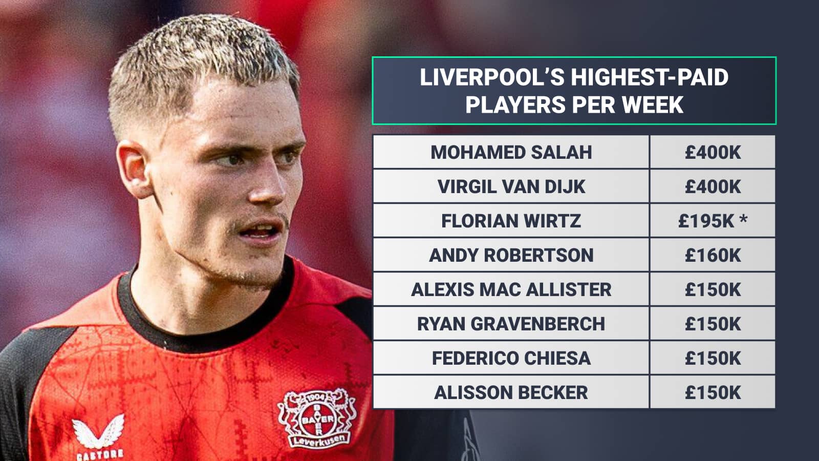 Liverpool highest paid players per week: Mohamed Salah and Virgil van Dijk £400k Florian Wirtz £195k Andy Robertson £160k Alexis Mac Allister Ryan Gravenberch Federico Chiesa and Alisson Becker £150k