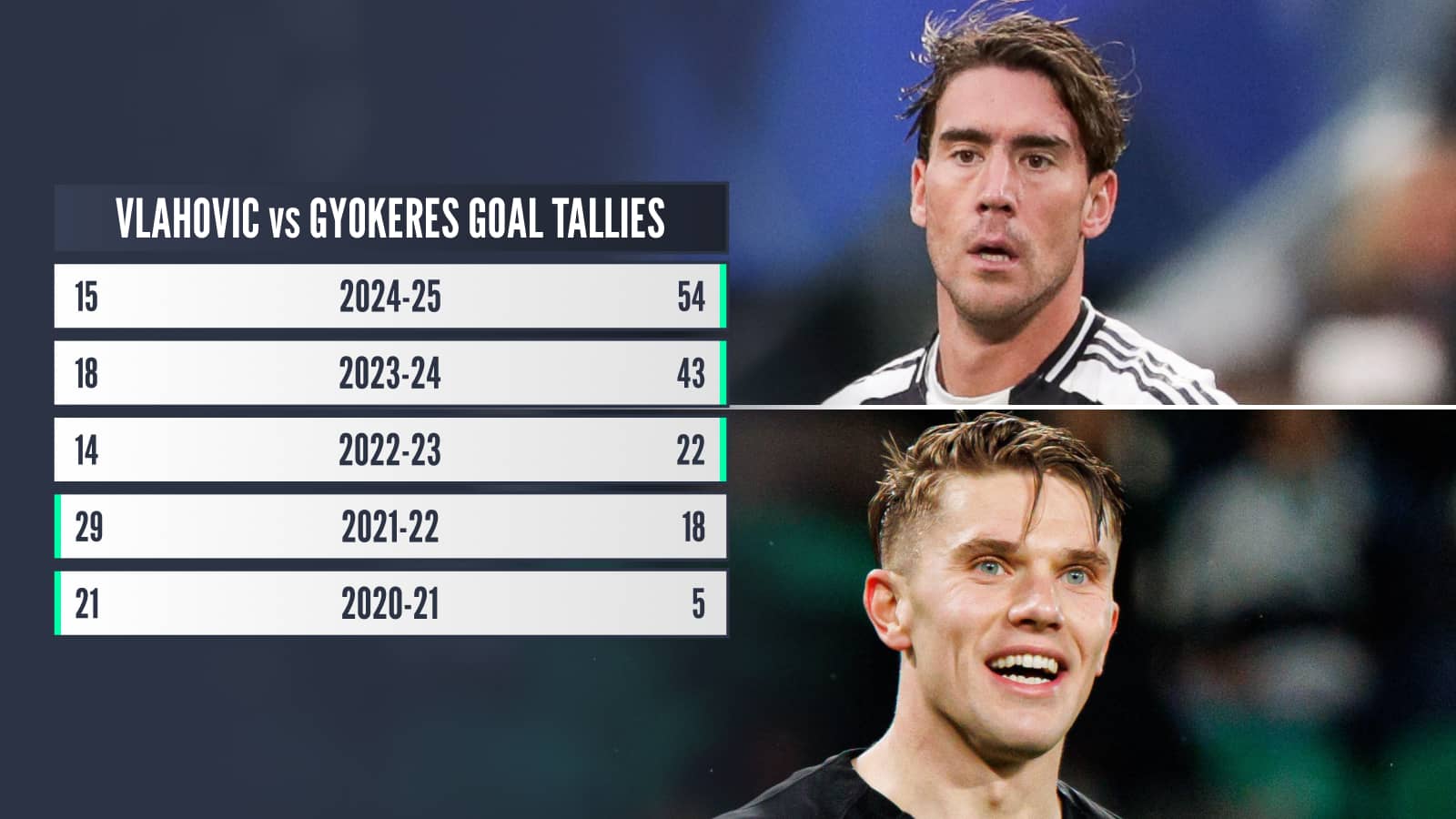 Vlahovic v Gyokeres goal tallies: 2024-25 15 v 54, 2023-24 18 v 43, 2022-23 14 v 22, 2021-22 29 v 18, 2020-21 21 v 5