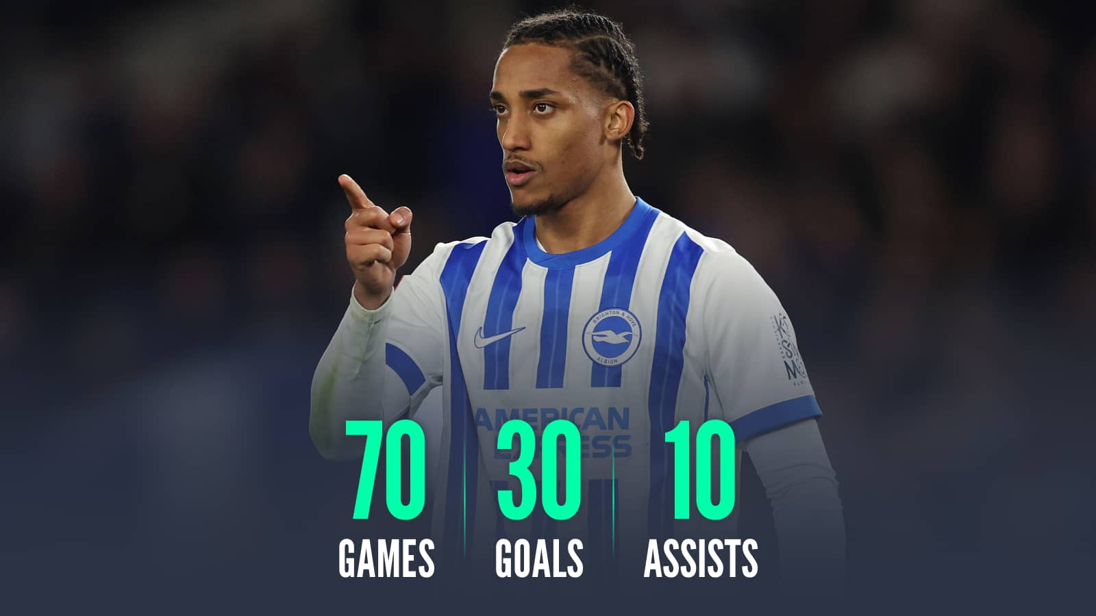 Joao Pedro in a Brighton kit: 70 games 30 goals 10 assists