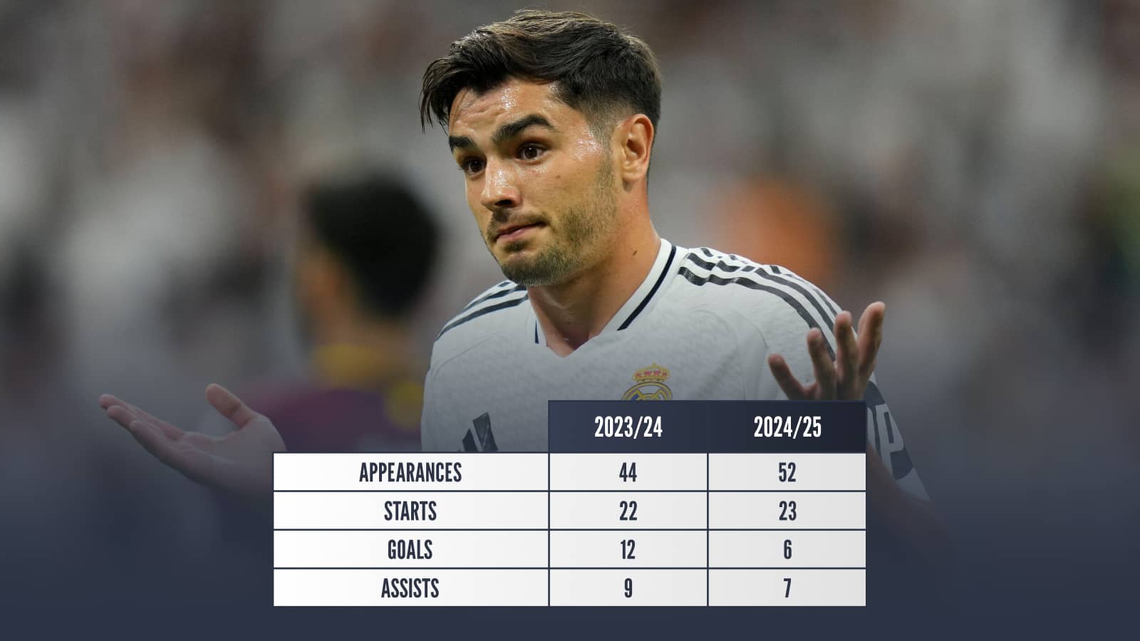 Brahim Diaz 2023-24 appearances 44 starts 22 goals 12 assists 9 2024-25 appearances 52 starts 23 goals 6 assists 7