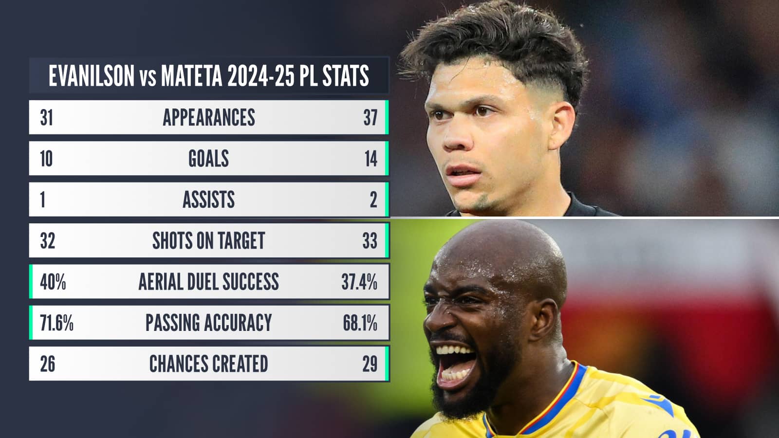 Evanilson vs Mateta 2024-25 PL stats: Appearances 31 v 37, Goals 10 v 14, Assists 1 v 2, Shots on target 32 v 33, Aerial duel success 40% v 37.4% Passing accuracy 71.6% v 68.1% Chances created 26 v 29