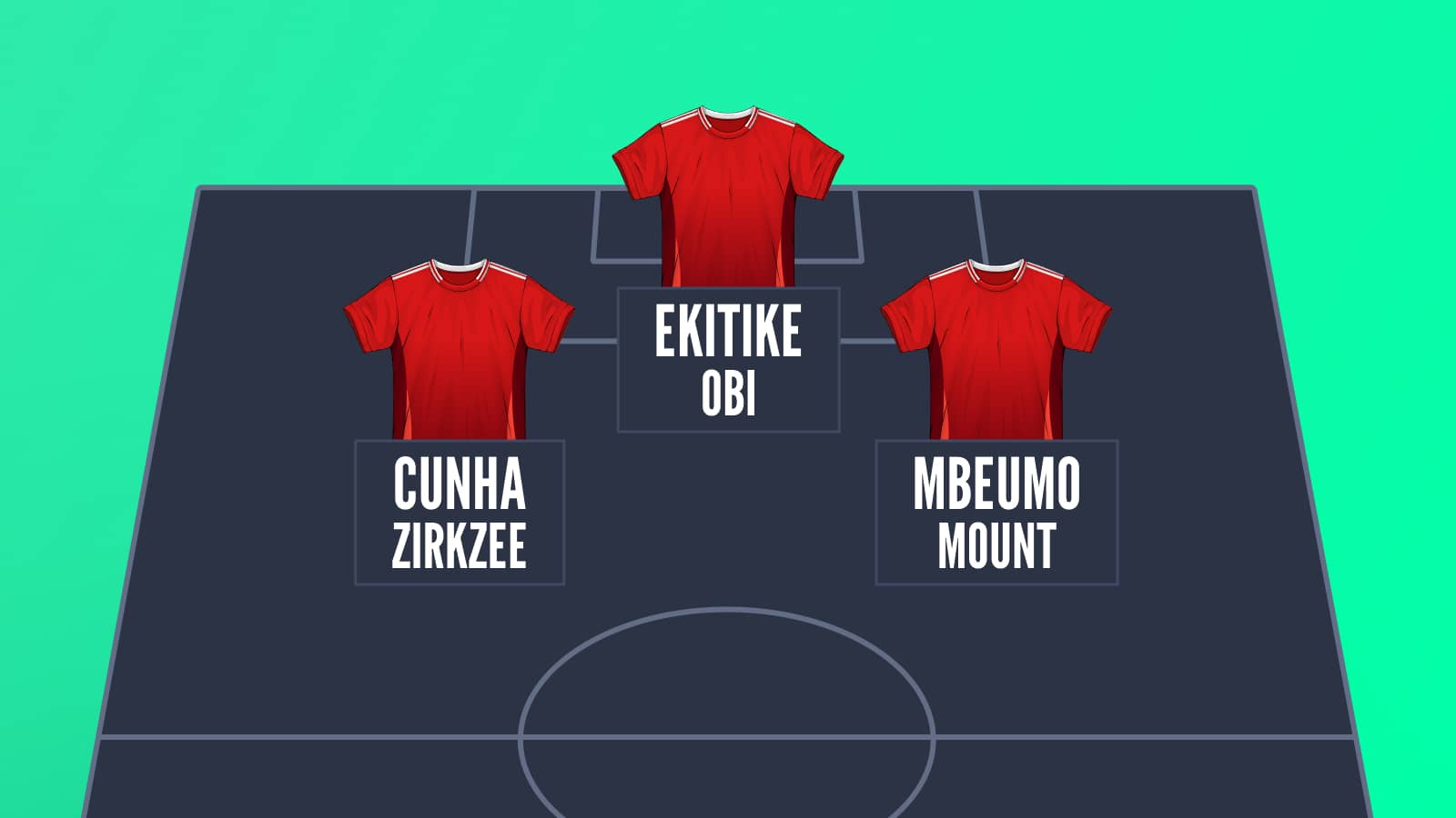 A Manchester United attack with Cunha, Ekitike and Mbeumo as starters and Zirkzee, Obi and Mount as backups