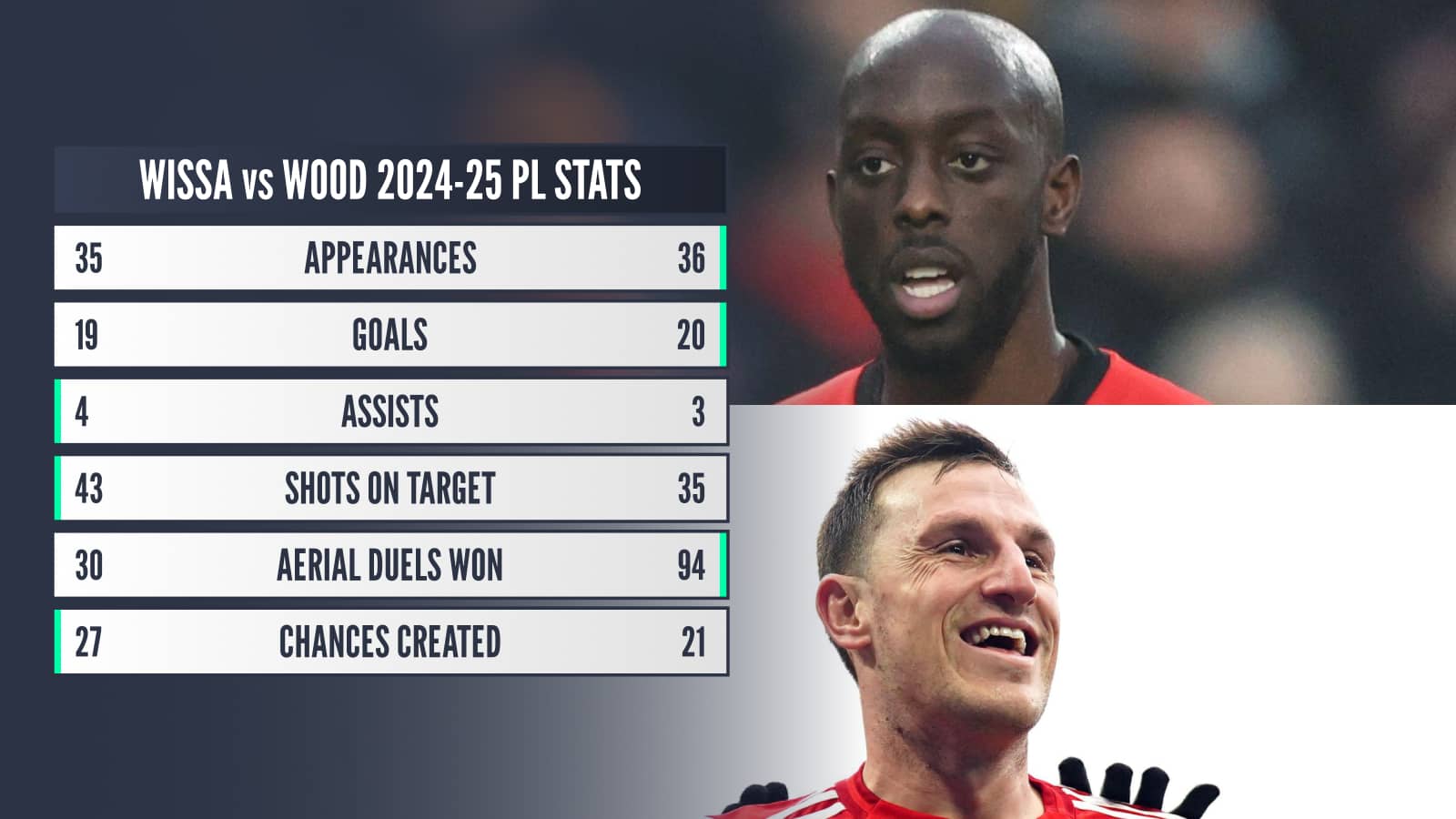Wissa v Wood 2024-25 Premier League stats: Appearances 35 v 36 Goals 19 v 20 Assists 4 v 3 Shots on target 43 v 35 Aerial duels won 30 v 94 Chances created 27 v 21