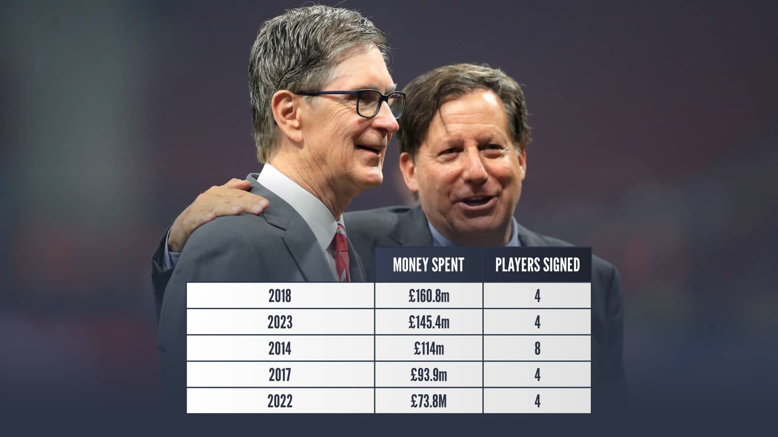 2018 Money spent £160.8m players signed 4 2023 money spent £145.4m players signed 4 2014 Money spent £114m Players signed 8 2017 Money spent £93.9m Players signed 4 2022 Money spent £73.8m Players signed 4