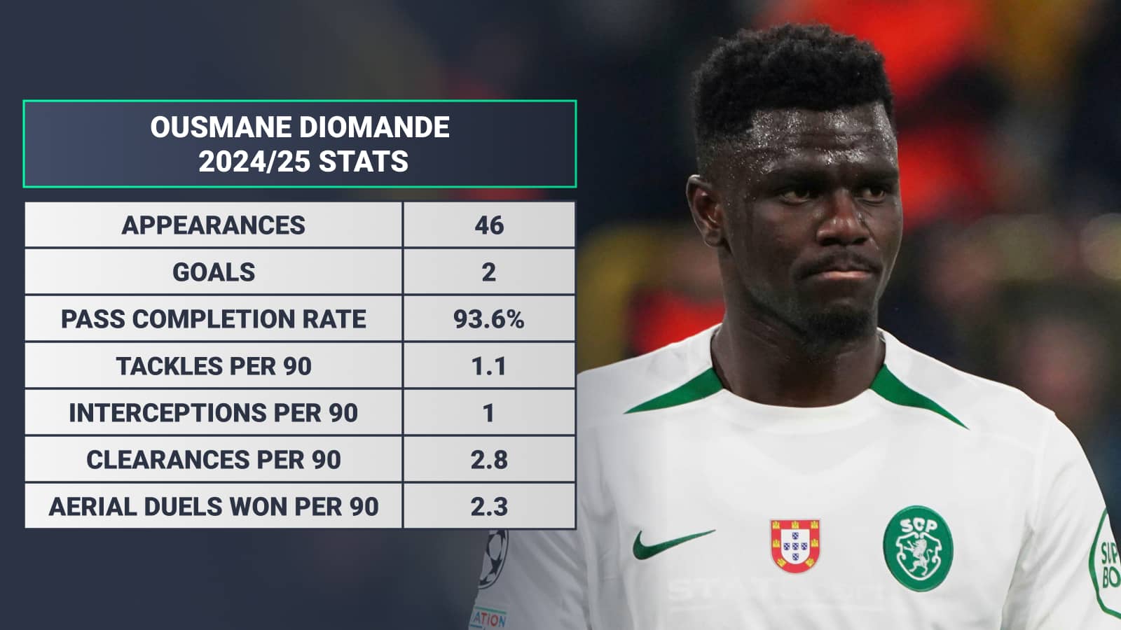 Ousmane Diomande 2024/25 Sporting stats