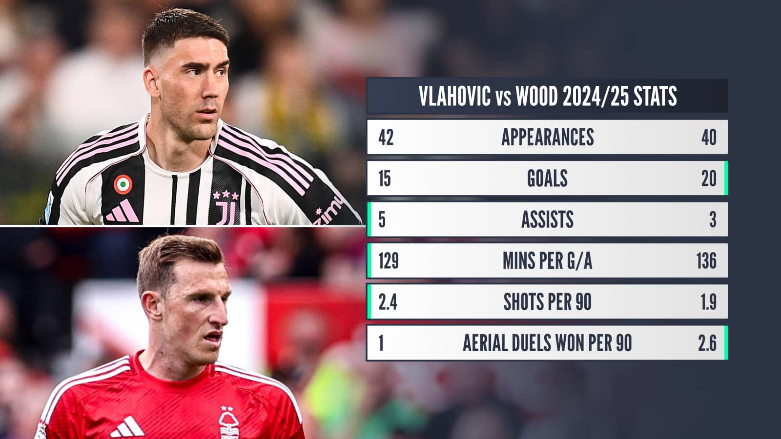 Dusan Vlahovic, Chris Wood stats comparison