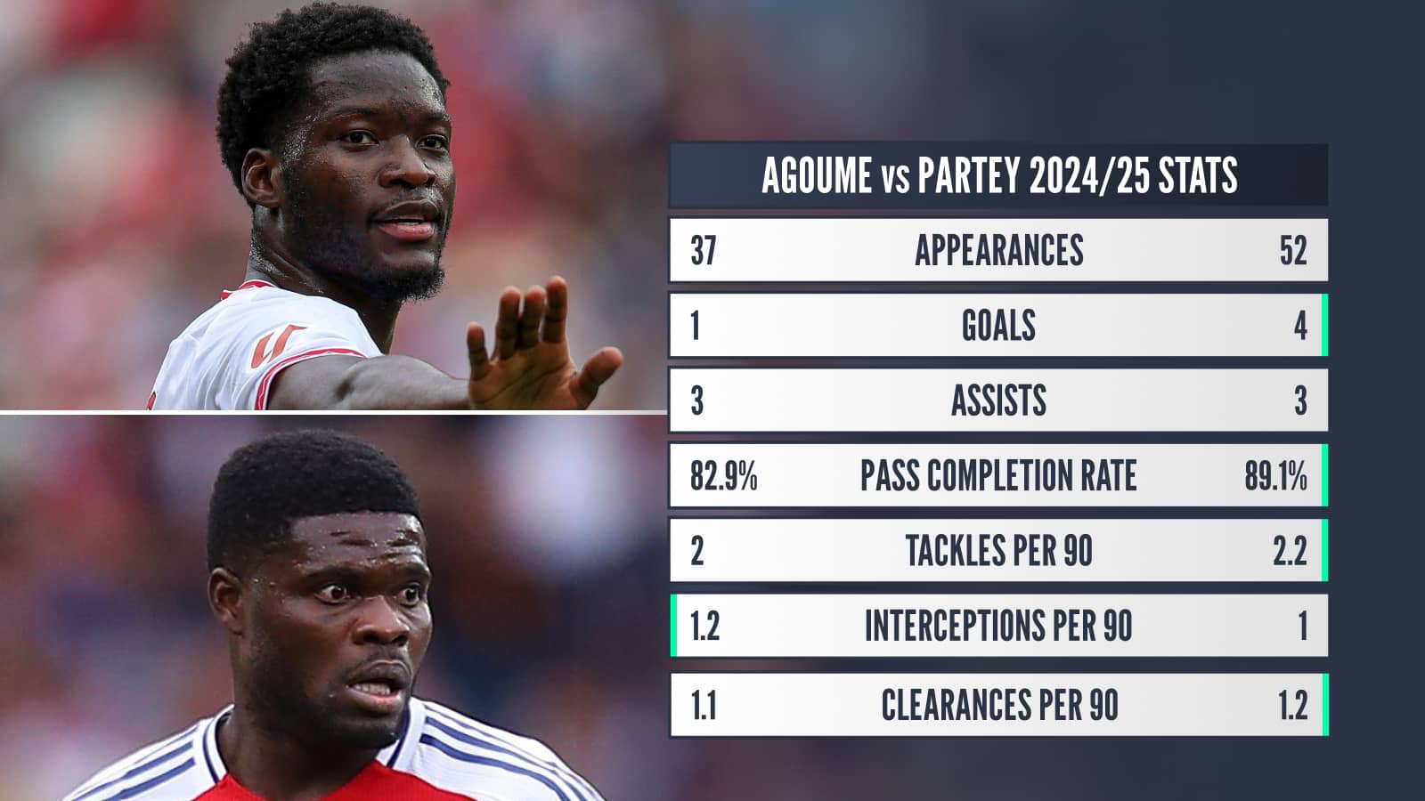 Lucien Agoume, Thomas Partey stats comparison