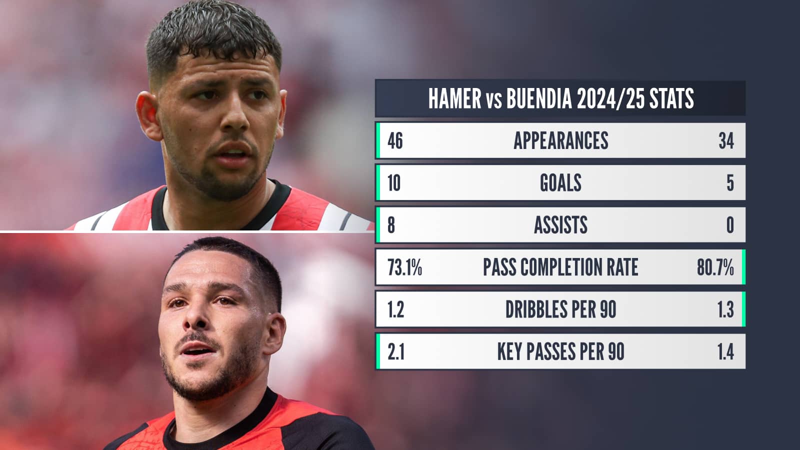 Hamer v Buendia 2024-25 stats: Appearances 46 v 34 Goals 10 v 5 Assists 8 v 0 Pass completion rate 73.1% v 80.7% Dribbles per 90 1.2 v 1.3 Key passes per 90 2.1 v 1.4