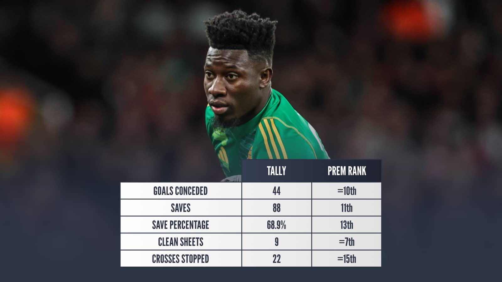 Andre Onana 2024-25 Premier League stats: Goals conceded 44 saves 88 save percentage 68.9% clean sheets 9 crosses stopped 22