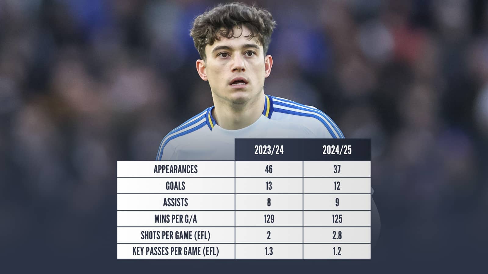 Dan James Leeds United