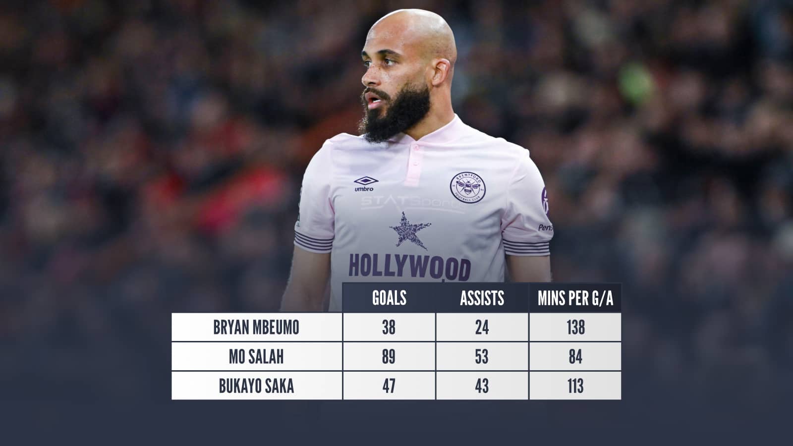 Bryan Mbeumo, Salah, Saka stats comparison