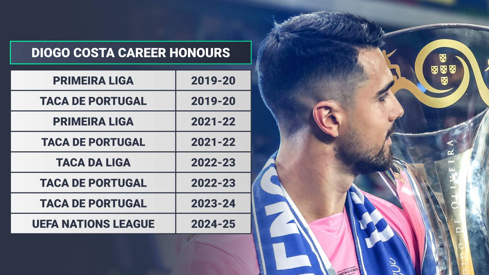 Diogo Costa career honours: 2019-20 Primeira Liga, 2019-20 Taca de Portugal, 2021-22 Primeira Liga, 2021-22 Taca de Portugal, 2022-23 Taca da Liga, 2022-23 Taca de Portugal, 2023-24 Taca de Portugal, 2024-25 UEFA Nations League