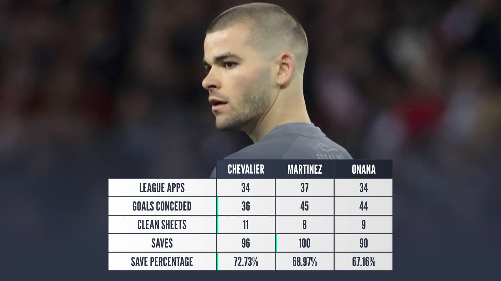 Chevalier v Martinez v Onana: League apps 34 37 34 Goals conceded 36 45 44 Clean sheets 11 8 9 Saves 96 100 90 Save percentage 72.73% 68.97% 67.16%