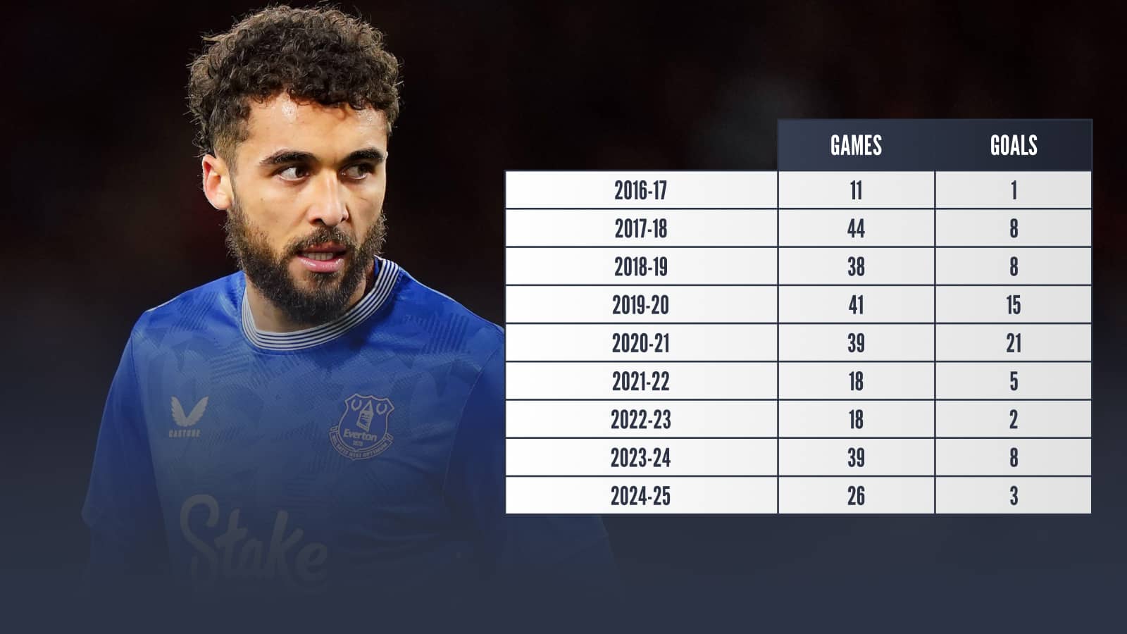 Dominic Calvert-Lewin at Everton: 2016-17 Games 11 Goals 1 2017-18 Games 44 Goals 8 2018-19 Games 38 Goals 8 2019-20 Games 41 Goals 15 2020-21 Games 39 Goals 21 2021-22 Games 18 Goals 5 2022-23 Games 18 Goals 2 2023-24 Games 39 Goals 8 2024-25 Games 26 Goals 3