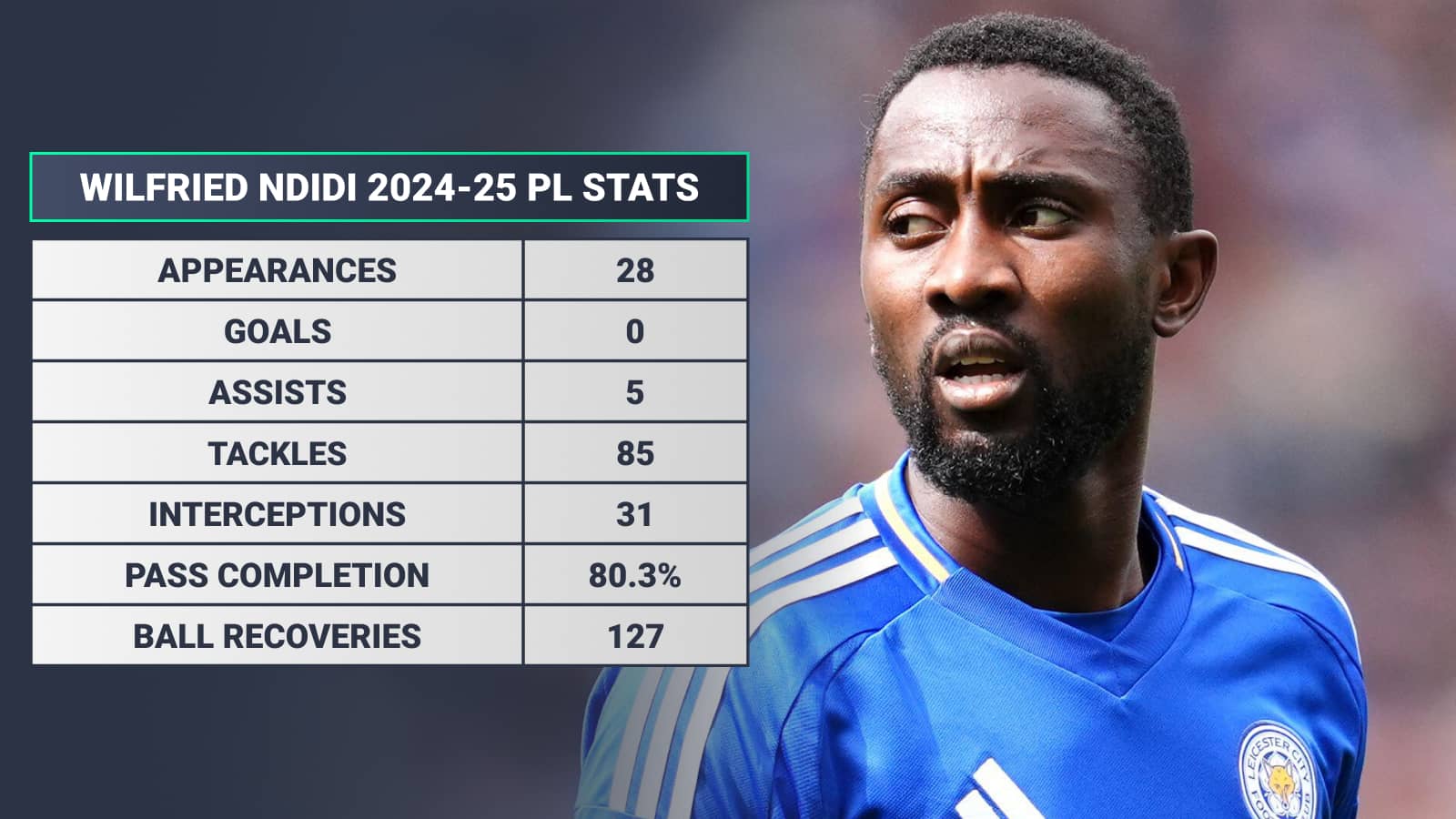 Wilfried Ndidi 2024-25 PL stats: Appearances 28 goals 0 assists 5 tackles 85 interceptions 31 pass completion 80.3% ball recoveries 127