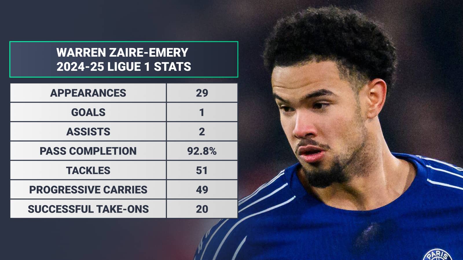 Warren Zaire-Emery 2024-25 Ligue 1 stats: Appearances 29 goals 1 assists 2 pass completion 92.8% tackles 51 progressive carries 49 successful take-ons 20