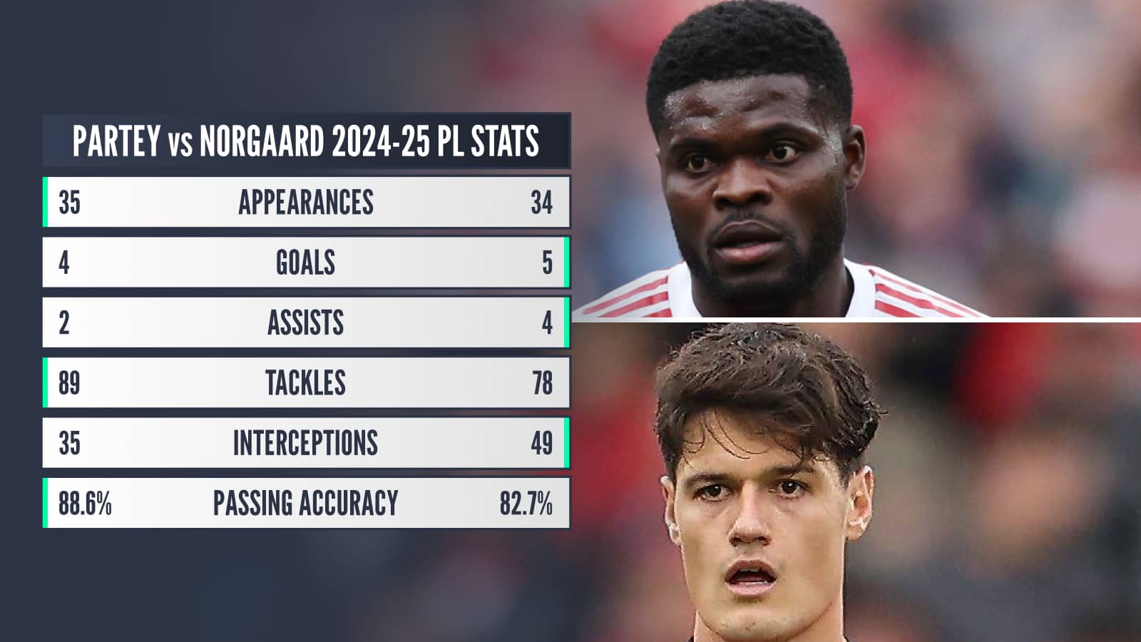 Partey v Norgaard 2024-25 PL stats: Appearances 35 v 34 goals 4 v 5 assists 2 v 4 tackles 89 v 78 interceptions 35 v 49 passing accuracy 88.6% v 82.7%