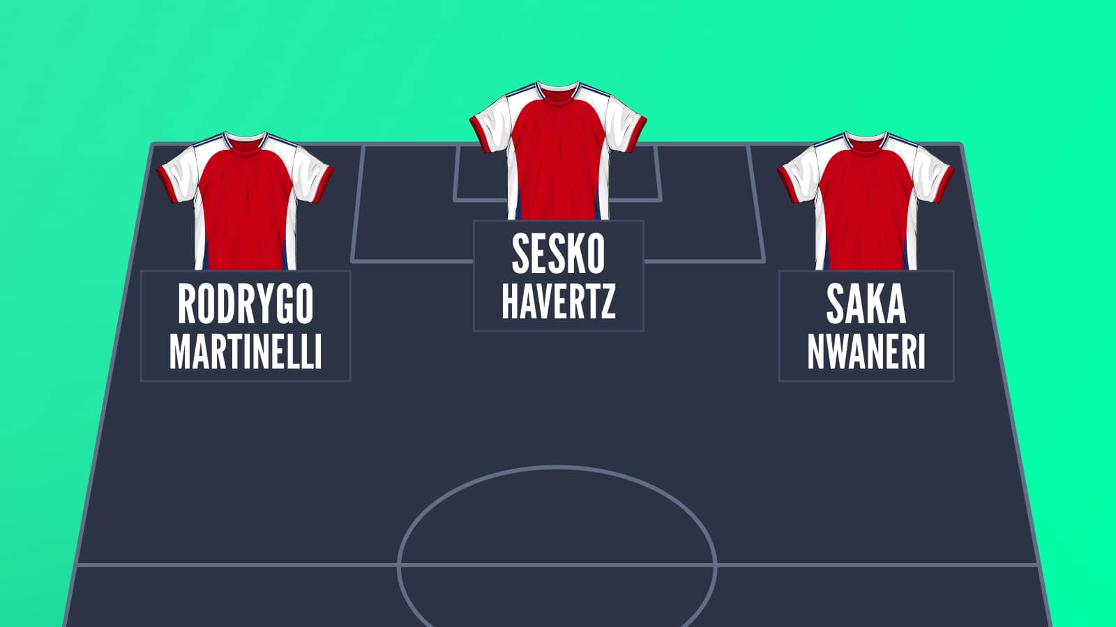 Arsenal dream attack with Rodrygo, Sesko and Saka backed up Martinelli, Havertz and Nwaneri