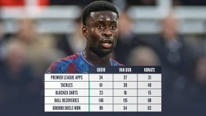 Guehi Van Dijk Konate Appearances 34 37 31 Tackles 61 38 40 Blocked shots 23 16 15 Ball recoveries 146 115 98 Ground duels won 99 54 62