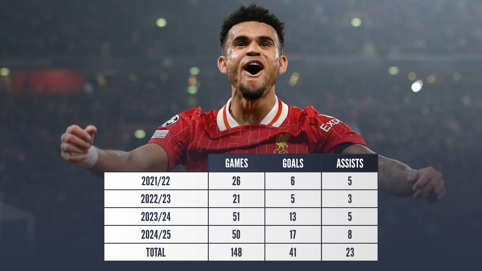Luis Diaz 2021/22 Games 26 goals 6 assists 5 2022/23 games 21 goals 5 assists 3 2023/24 games 51 goals 13 assists 5 2024/25 games 50 goals 17 assists 8 total games 148 goals 41 assists 23