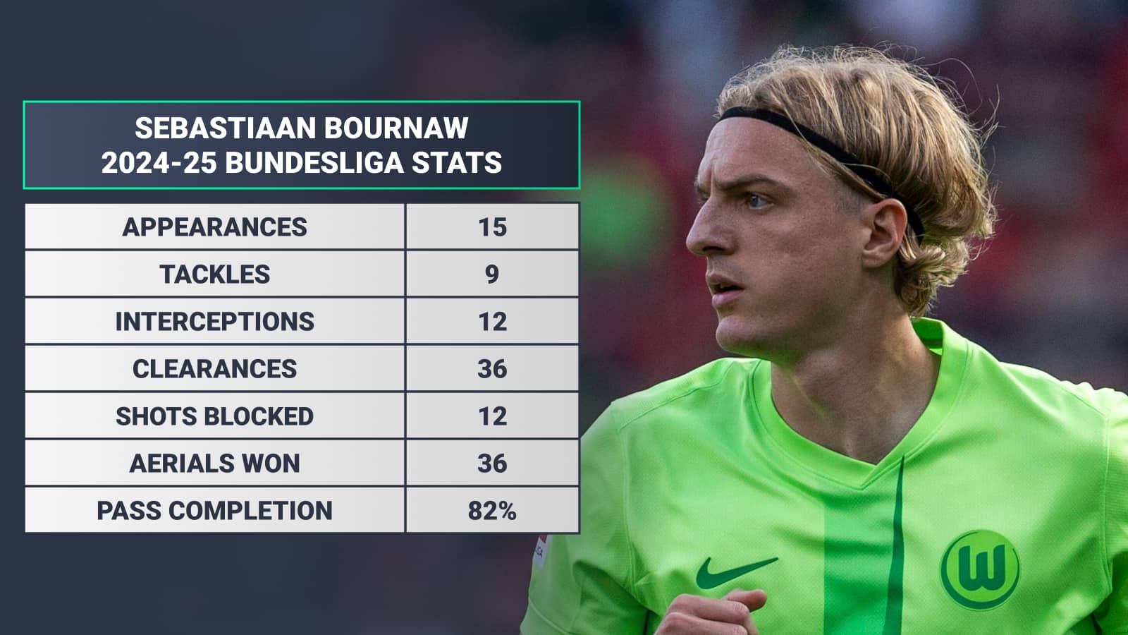 Sebastiaan Bornauw stats for Wolfsburg in 2024-25: Appearances 15 Tackles 9 Interceptions 12 Clearances 36 Shots blocked 12 Aerials won 36 Pass completion 82%