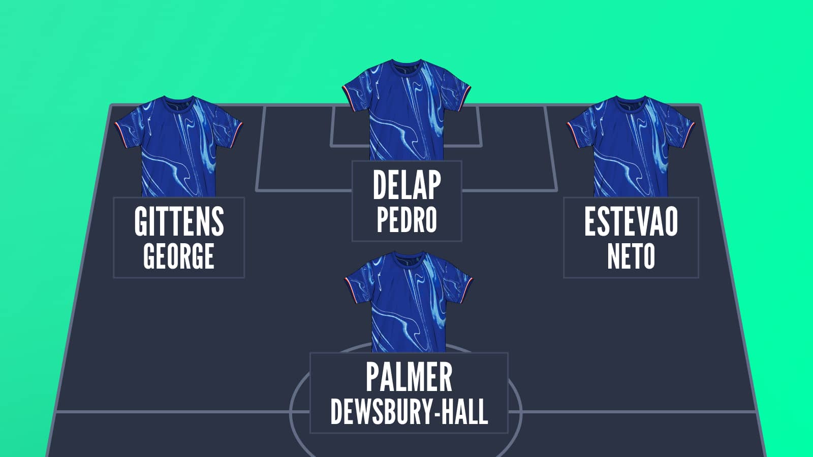 A Chelsea attacking lineup graphic with Delap, Gittens, Estevao and Palmer as starters and Pedro, George, Neto and Dewsbury-Hall as backups