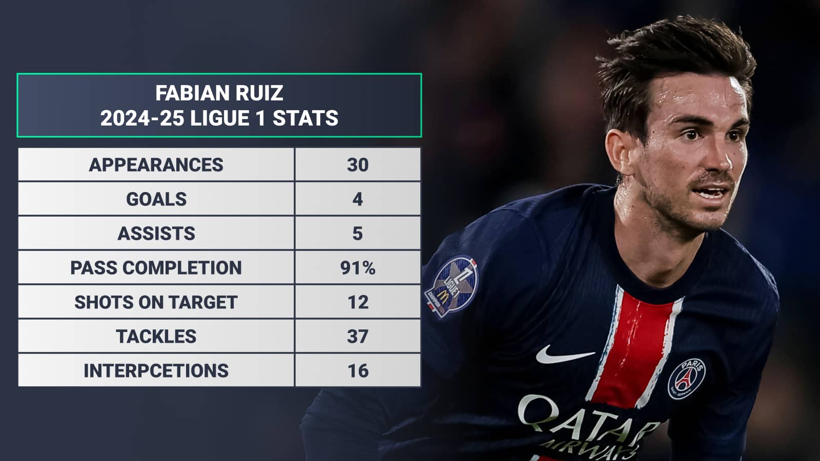 Fabian Ruiz 2024-25 Ligue 1 stats: Appearances 30 Goals 4 Assists 5 Pass completion 91% Shots on target 12 Tackles 37 Interceptions 16