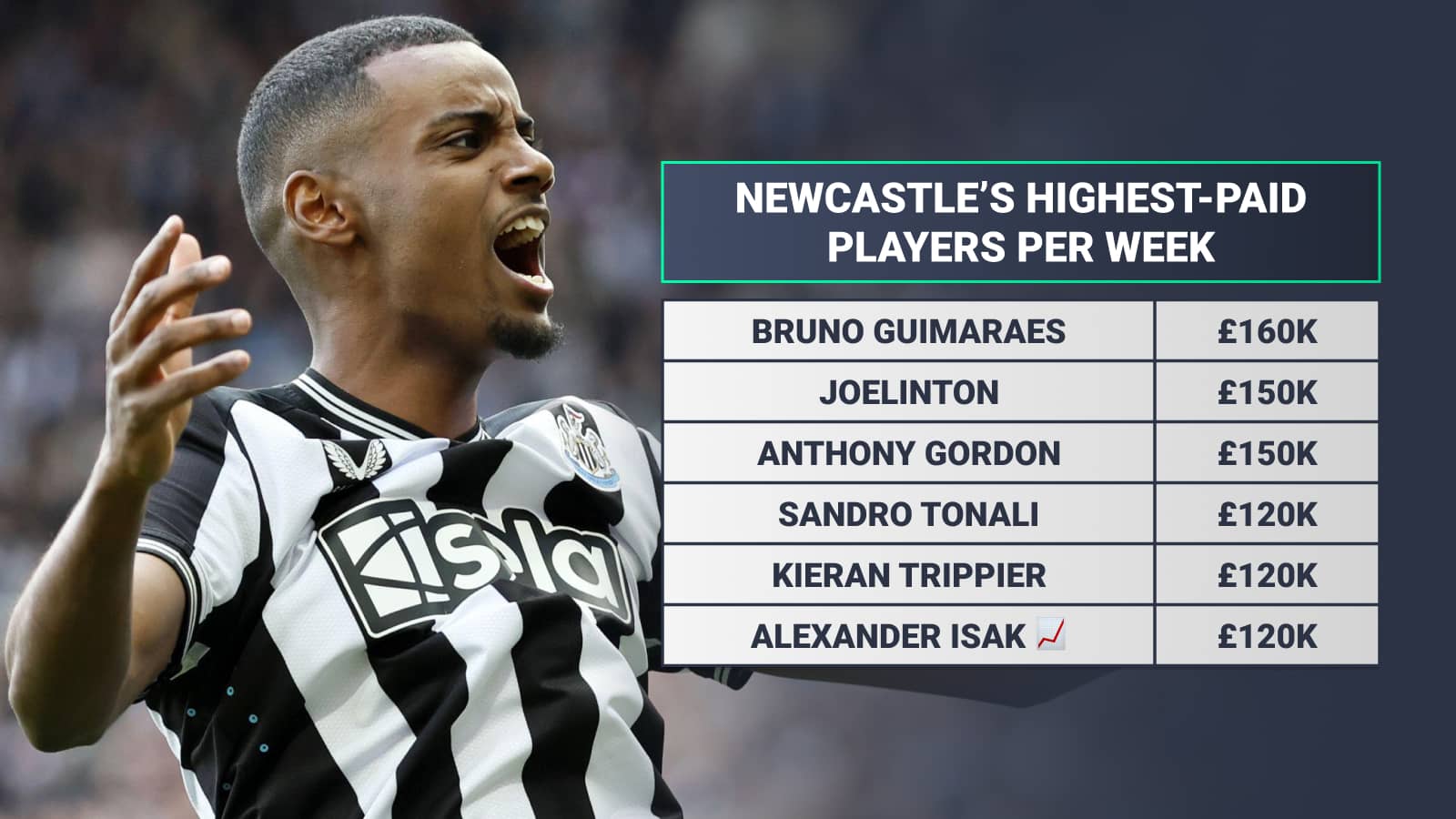 Newcastle's highest-paid players per week: Bruno Guimaraes £160k Joelinton £150k Anthony Gordon £150k Sandro Tonali £120k Kieran Trippier £120k Alexander Isak £120k