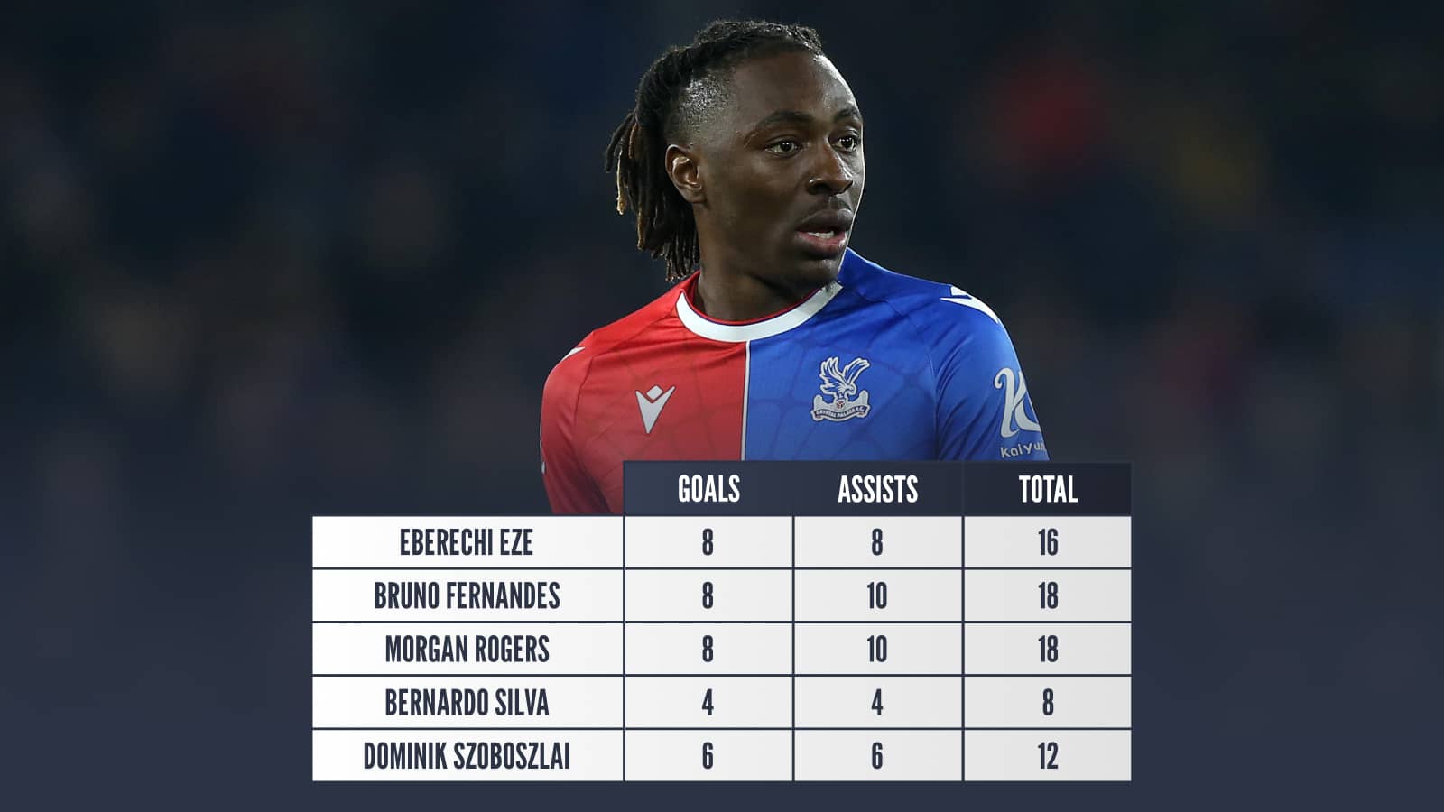 Eberechi Eze goals 8 assists 8 GA 16