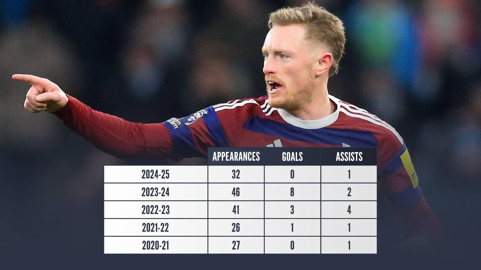 Sean Longstaff: 2024-25 Appearances 32 Goals 0 Assists 1 2023-24 Appearances 46 Goals 8 Assists 2 2022-23 Appearances 41 Goals 3 Assists 4 2021-22 Appearances 26 Goals 1 Assists 1 2020-21 Appearances 27 Goals 0 Assists 1