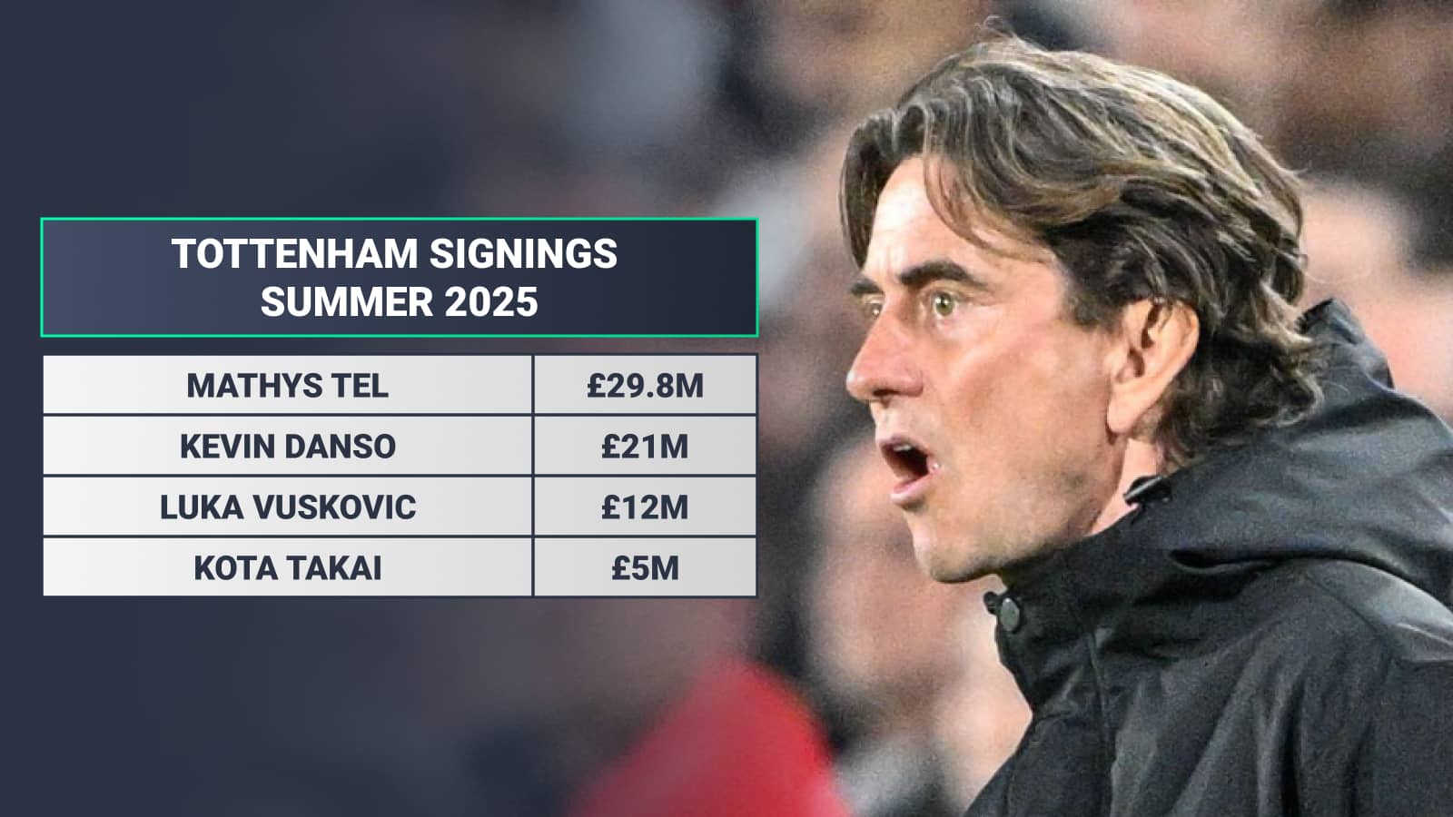 Tottenham signings summer 2025: Mathys Tel £29.8m Kevin Danso £21m Luka Vuskovic £12m Kota Takai £5m
