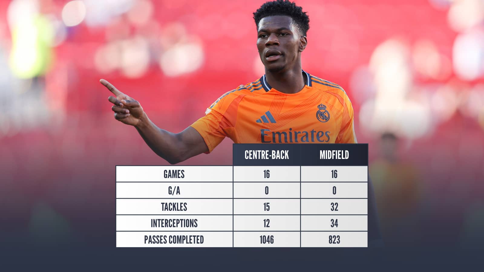 Tchouameni: Games 32 Goals 0 Assists 0 Tackles 47 Interceptions 46 Passes completed 1869