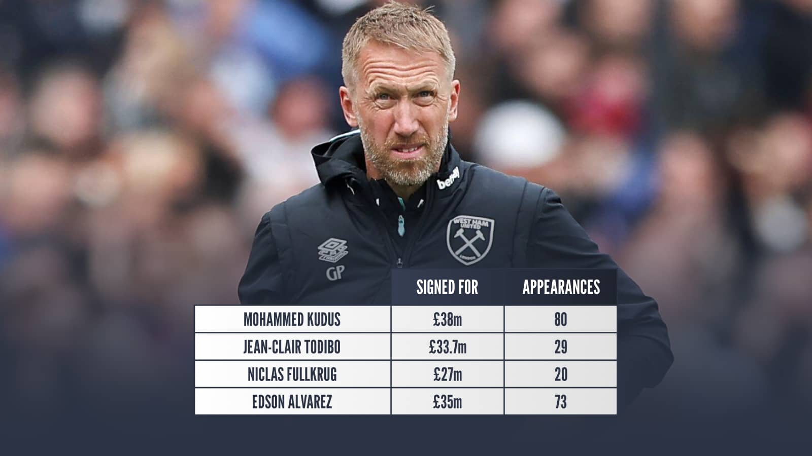 Mohammed Kudus £38m 80 appearances Jean-Clair Todibo £33.7m 29 appearances Niclas Fullkrug £27m 20 appearances Edson Alvarez £35m 73 appearances