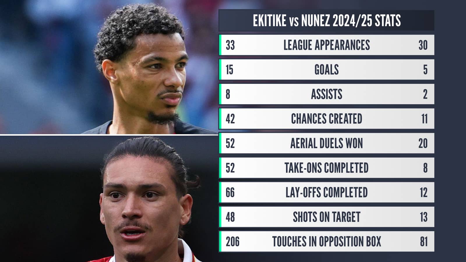 Ekitike v Nunez: Appearances 33 30 goals 15 5 assists 8 2 chances created 42 11 aerial duels won 52 20 take-ons completed 52 8 lay-offs completed 66 12 shots on target 48 13 touches in opposition box 206 81