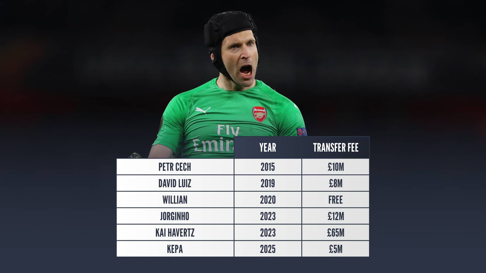 Chelsea to Arsenal permanent signings last decade