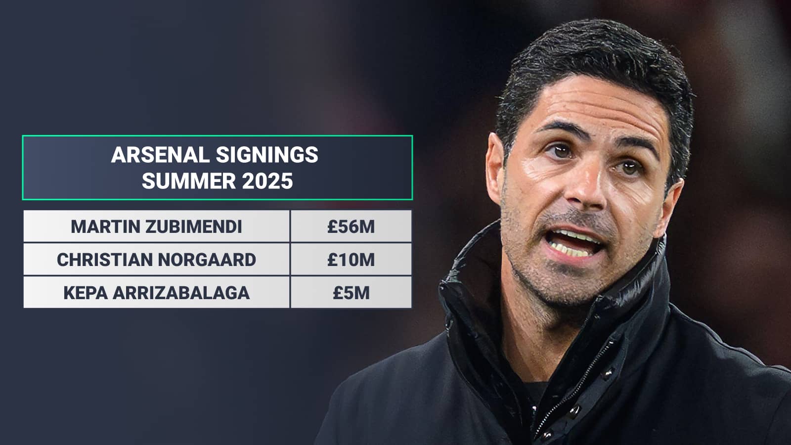 Arsenal signings summer 2025: Martin Zubimendi £56m Christian Norgaard £10m Kepa Arrizabalaga £5m