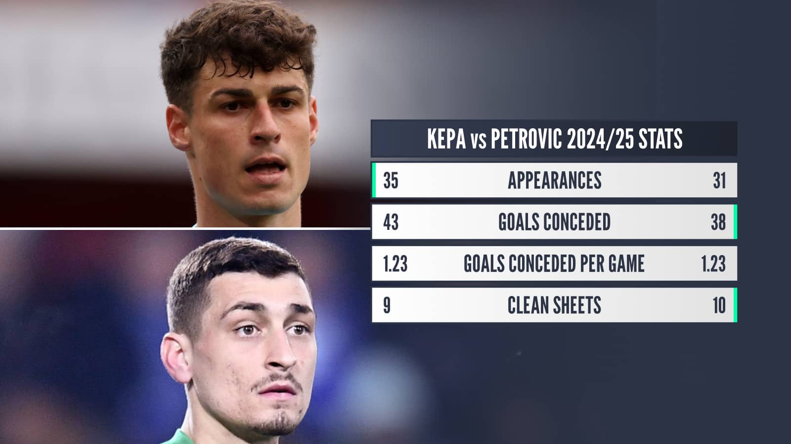 Kepa vs Petrovic 2024/25 stats: Appearances 35 v 31 Goals conceded 43 v 38 per game 1.23 v 1.23 clean sheets 9 v 10