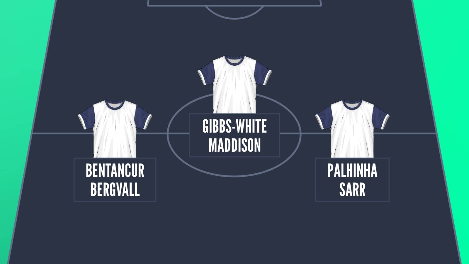 Potential Tottenham midfield 2025/26