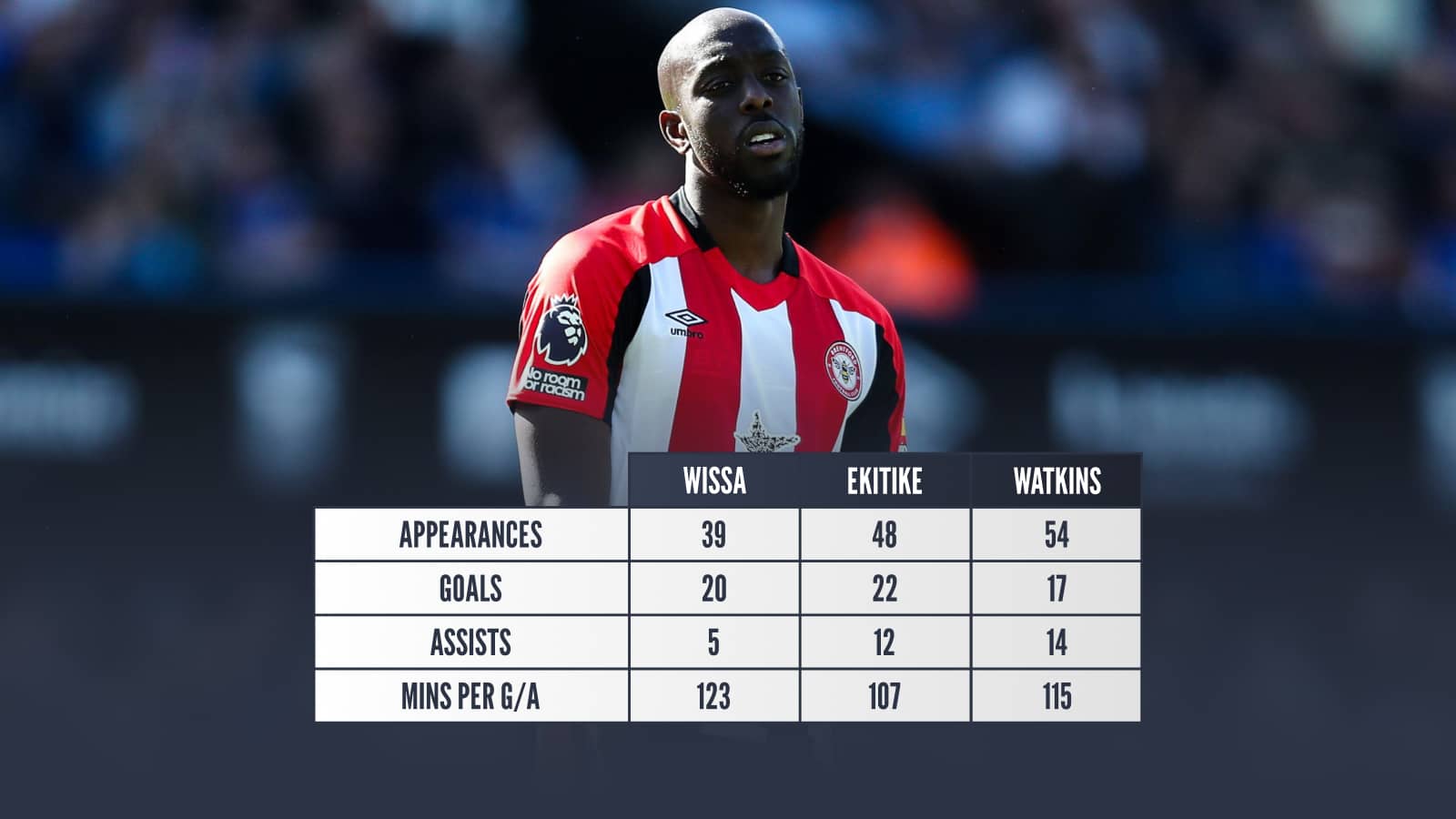 Yoane Wisssa stats comparison with Ekitike and Watkins