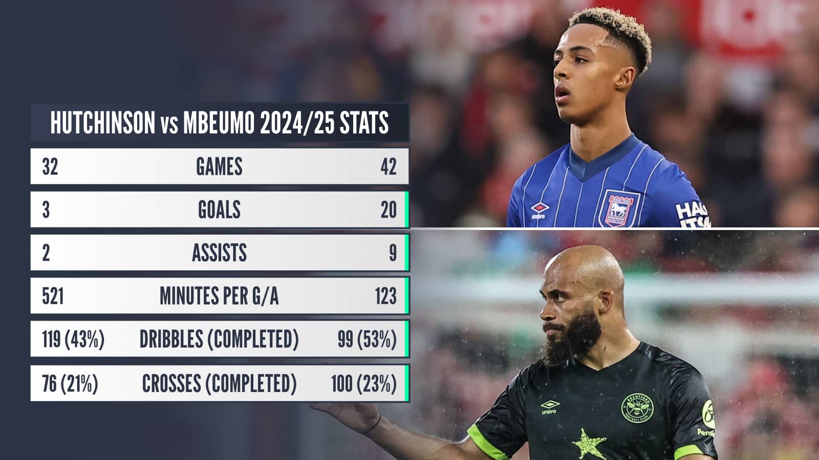 Omari Hutchinson, Bryan Mbeumo stats comparison
