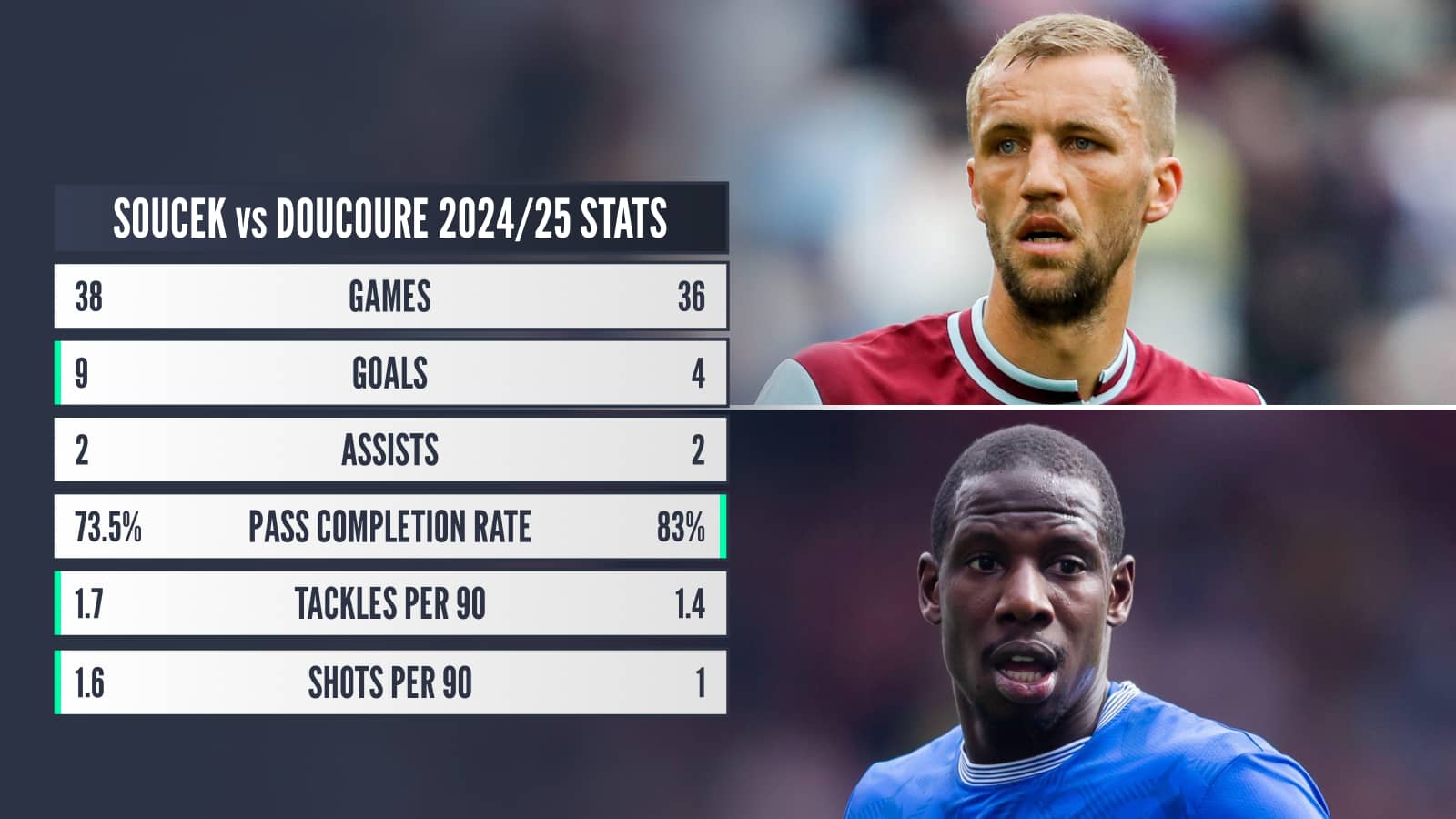 Tomas Soucek vs Abdoulaye Doucoure stats comparison 2024/25