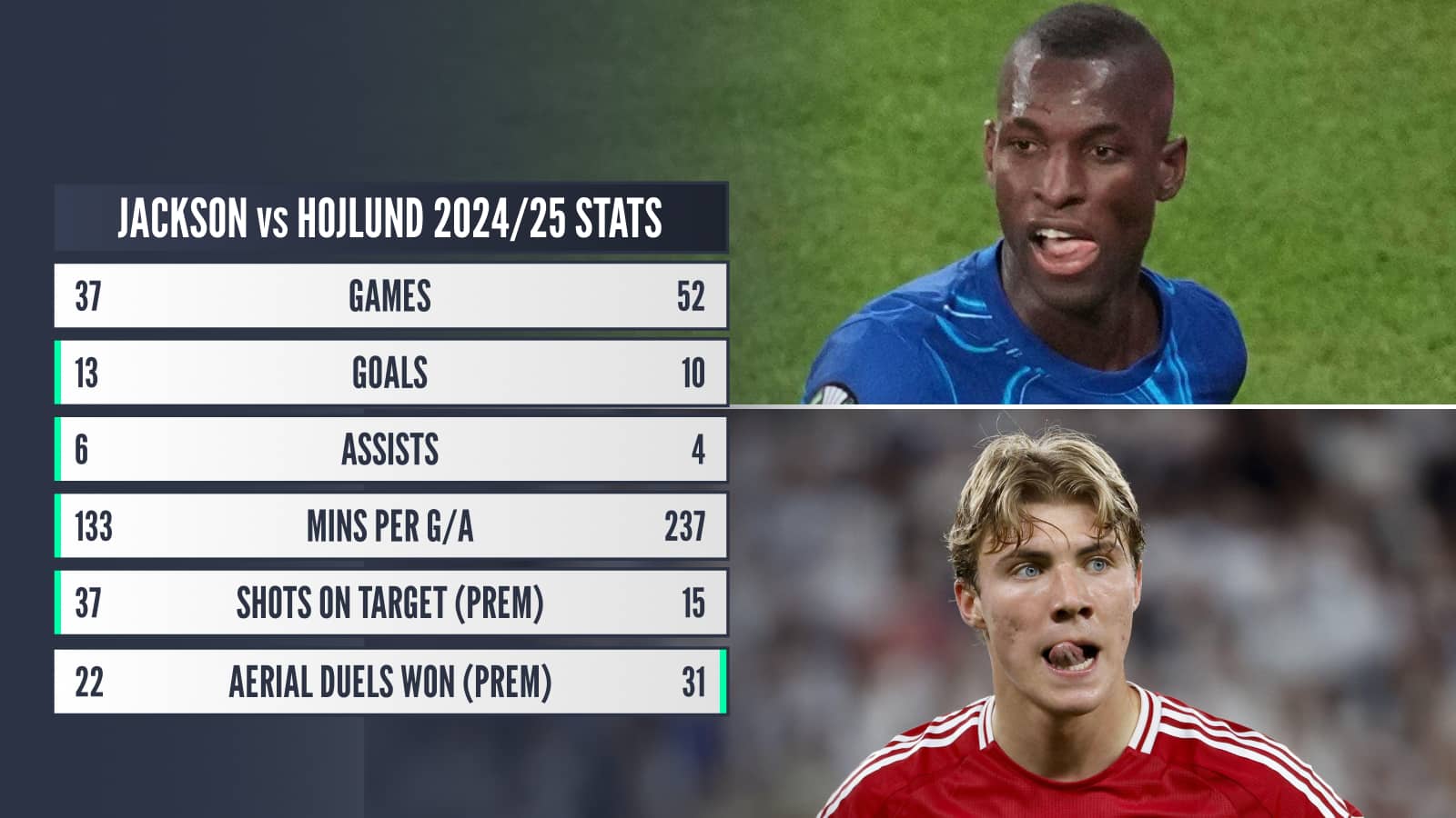 Nicolas Jackson, Rasmus Hojlund stats comparison