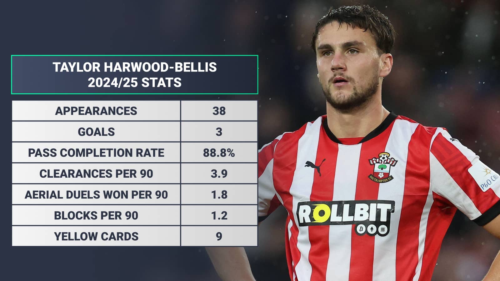 Taylor Harwood-Bellis 2024/25 stats