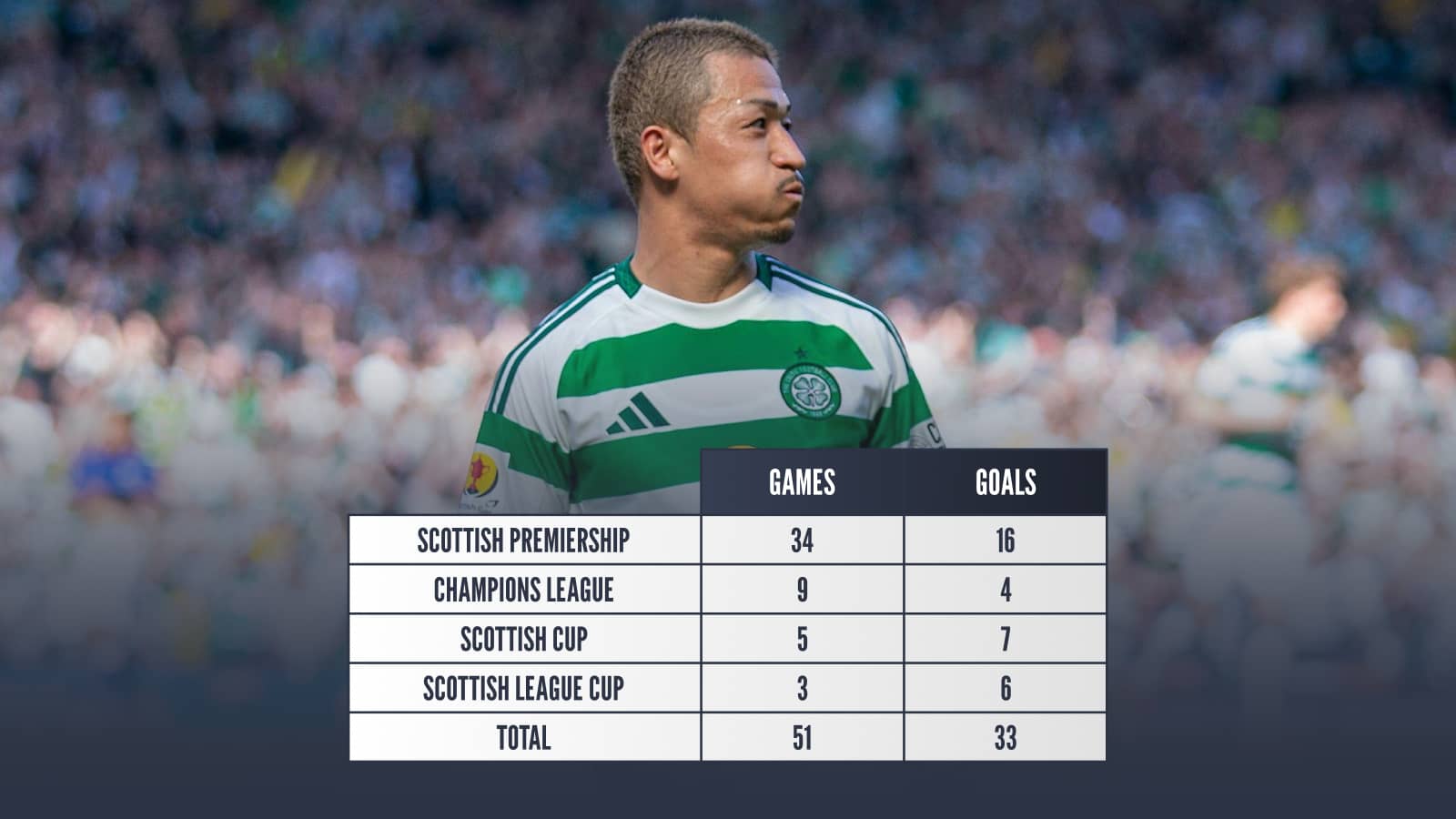 Daizen Maeda: Scottish Premiership 34 games 16 goals Champions League 9 games 4 goals Scottish Cup 5 games 7 goals Scottish League Cup 3 games 6 goals Total 51 games 33 goals