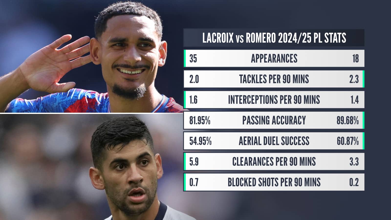 Maxence Lacroix and Cristian Romero