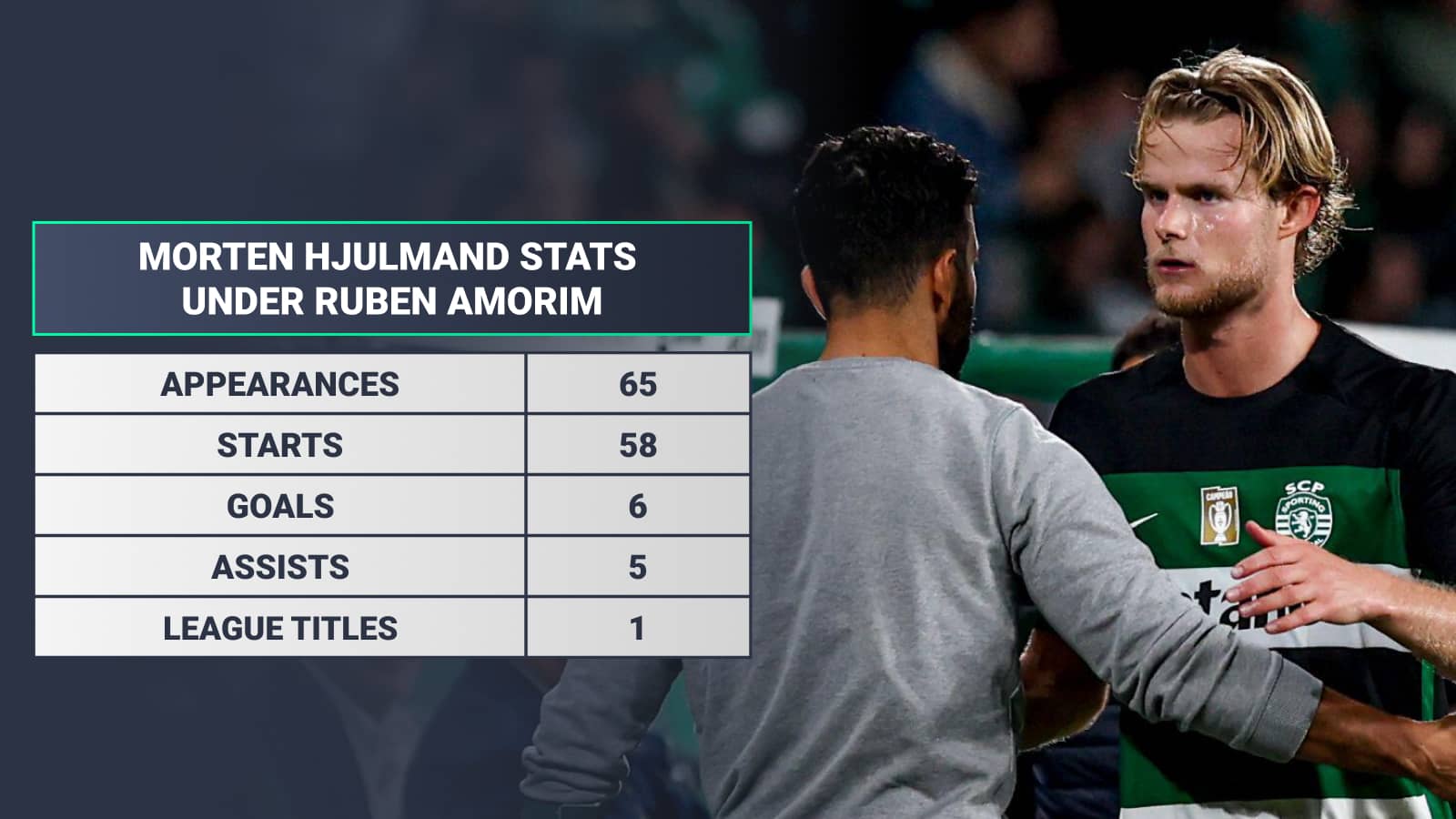 Morten Hjulmand stats under Ruben Amorim: Appearances 65 Starts 58 Goals 6 Assists 5 League titles 1