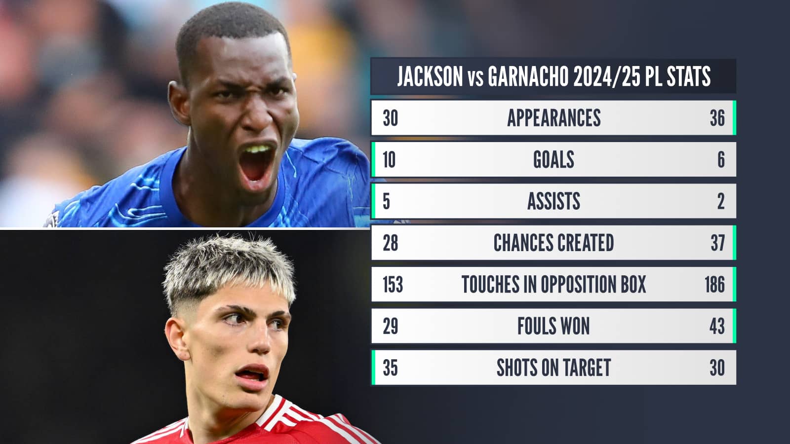 Jackson v Garnacho 2024/25 PL stats: Appearances 30 v 36 Goals 10 v 6 Assists 5 v 2 Chances created 28 v 37 Touches in opposition box 153 v 186 Fouls won 29 v 43 Shots on target 35 v 30