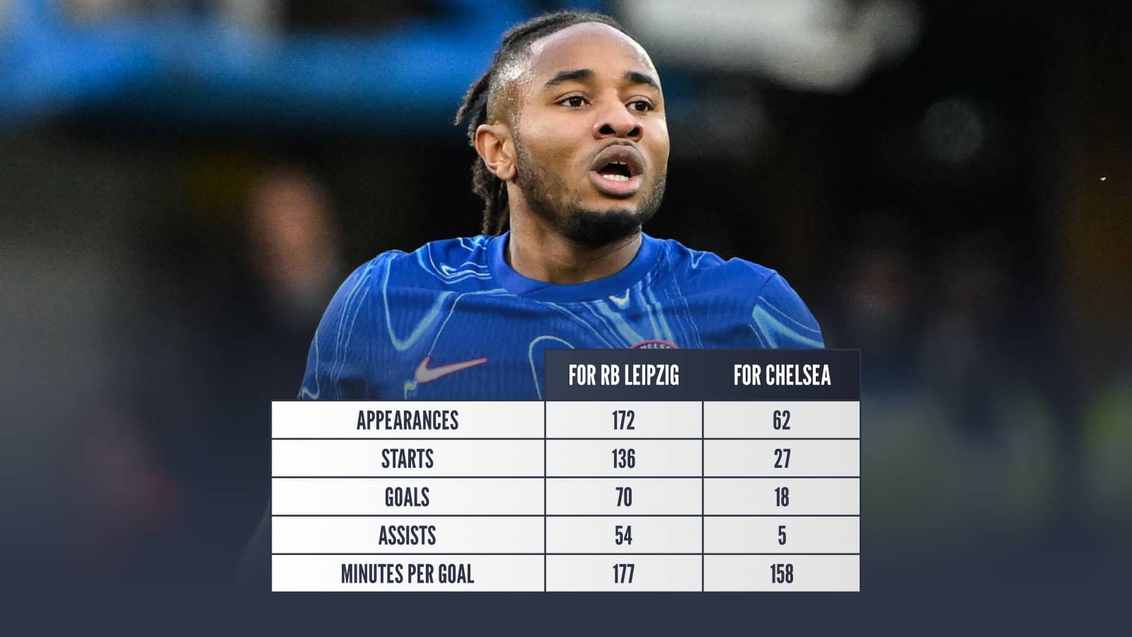 Christopher Nkunku at RB Leipzig v Chelsea: Appearances 172 v 62 Starts 136 v 27 Goals 70 v 18 Assists 54 v 5 Minutes per goal 177 v 158