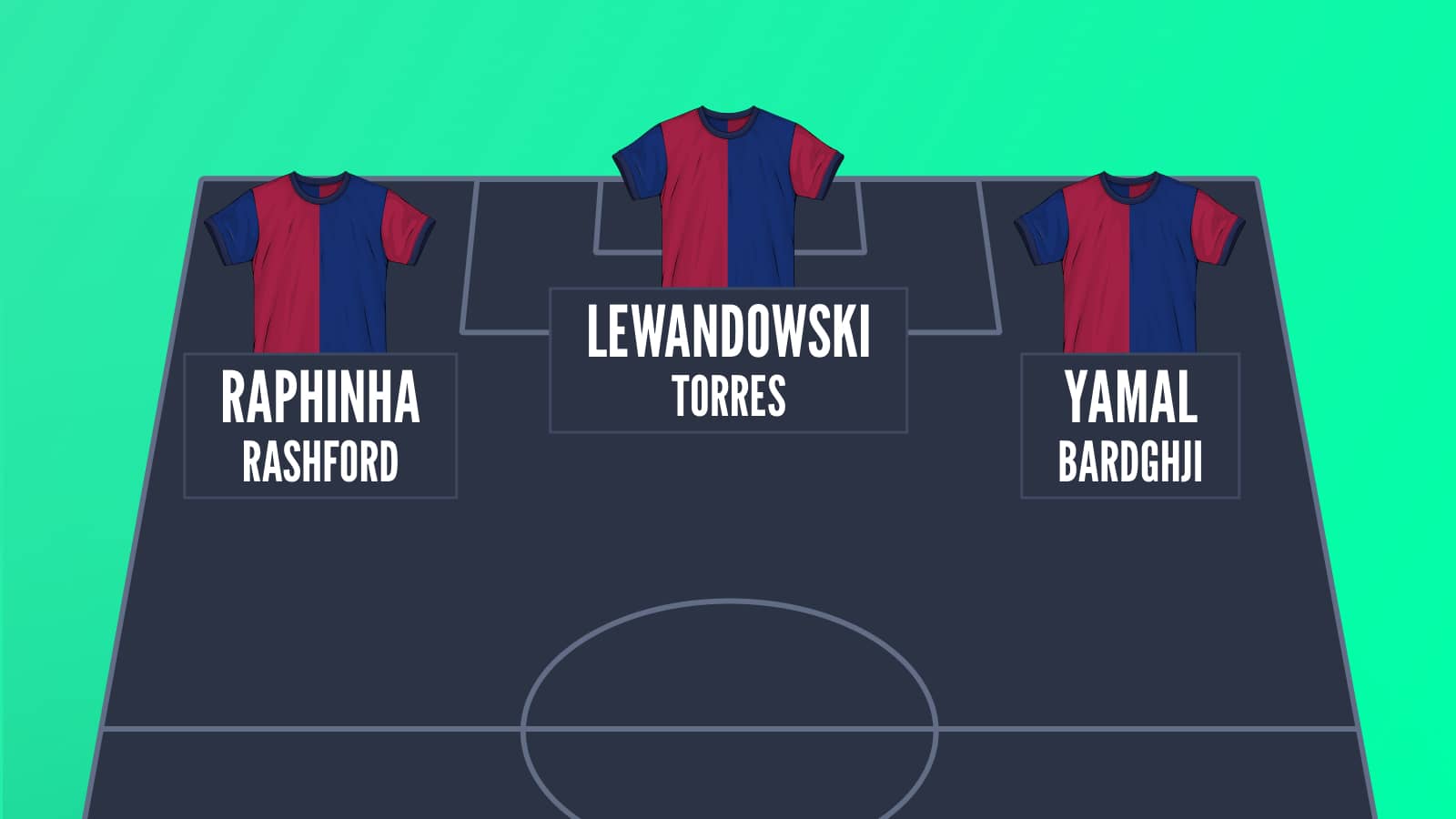 Barcelona attack graphic: Left wingers Raphinha and Rashford, strikers Lewandowski and Torres, right wingers Yamal and Bardghji