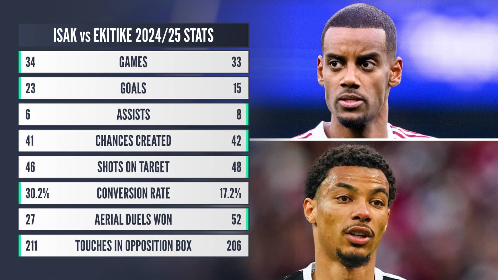 Isak v Ekitike 2024-25 stats: Games 34 v 33 Goals 23 v 15 Assists 6 v 8 Chances created 41 v 42 Shots on target 46 v 48 Conversion rate 30.2% v 17.2% Aerial duels won 27 v 52 Touches in opposition box 211 v 206